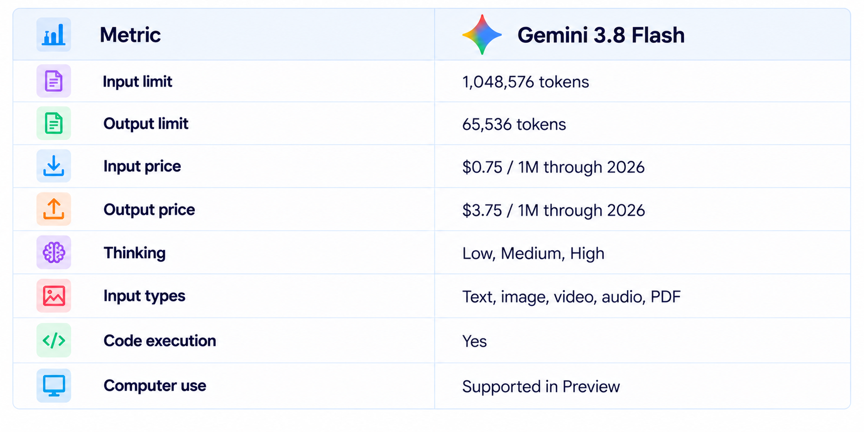 Gemini 3.8 Flash Metrics Table