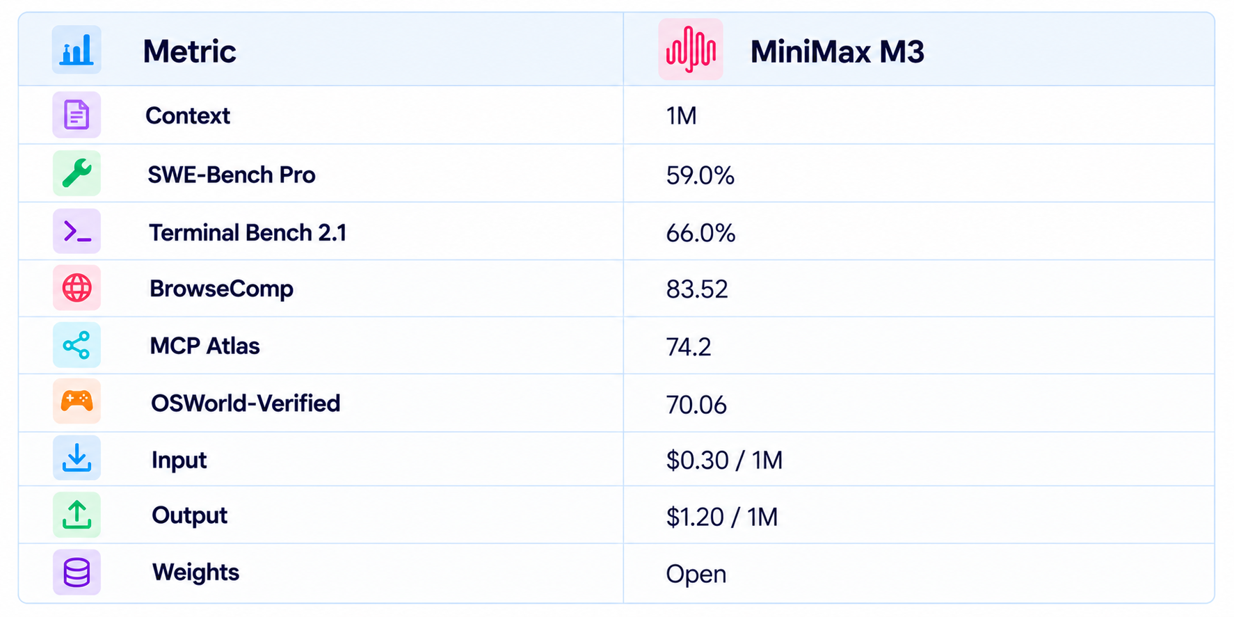 MiniMax M3 Performance Metrics Table