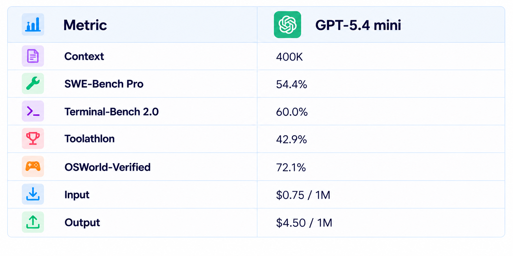 GPT-5.4 Mini Performance Metrics