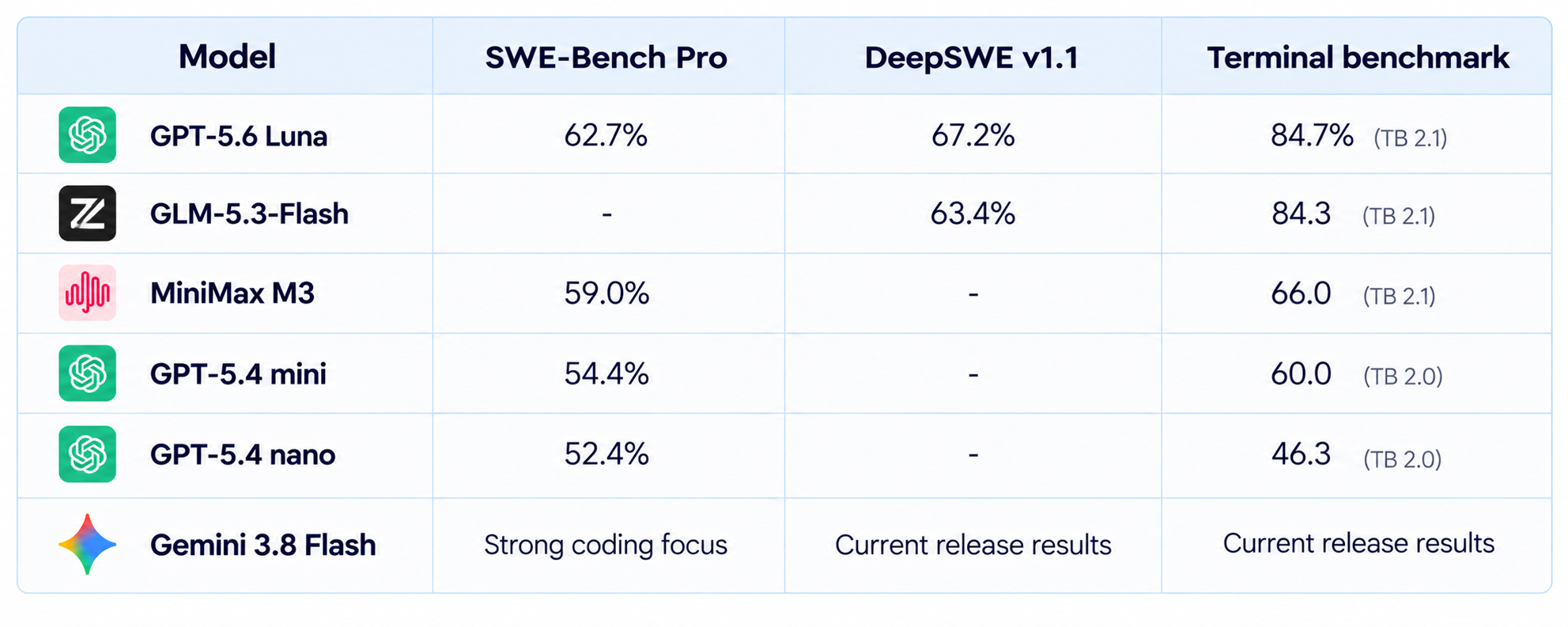 Coding Benchmark Comparison