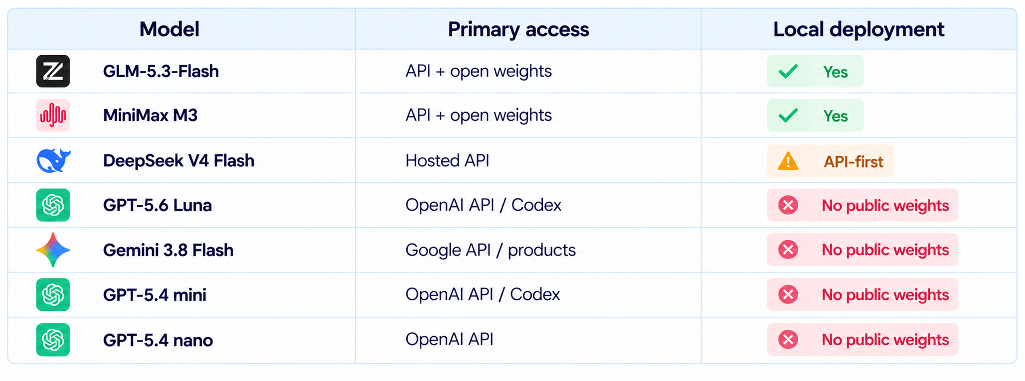 Open-Weight vs Hosted Models