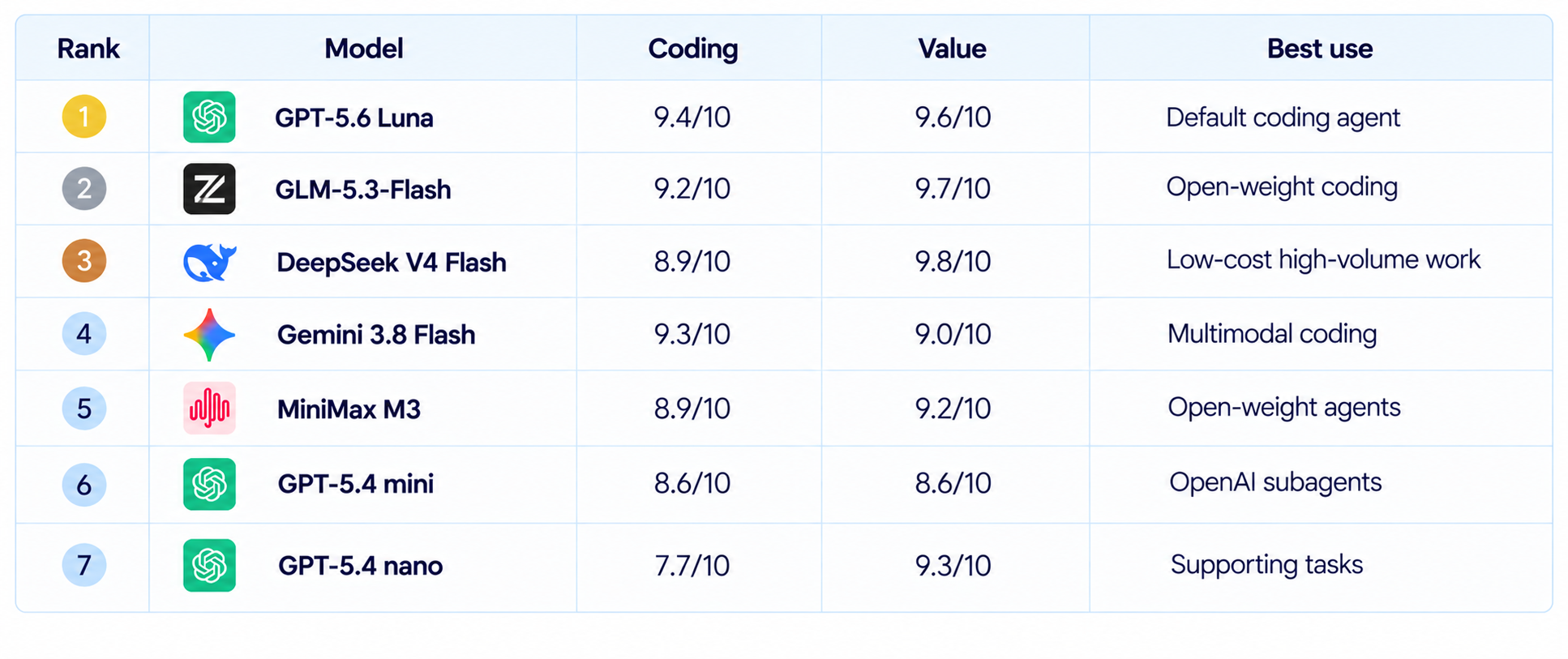 AI Coding Models Under $5/1M Tokens Leaderboard