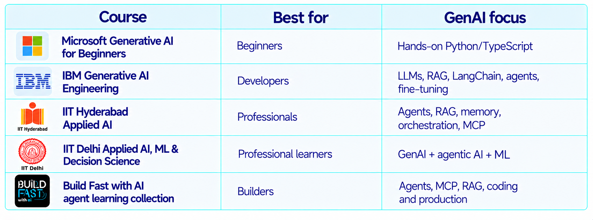 Best Generative AI Courses in India