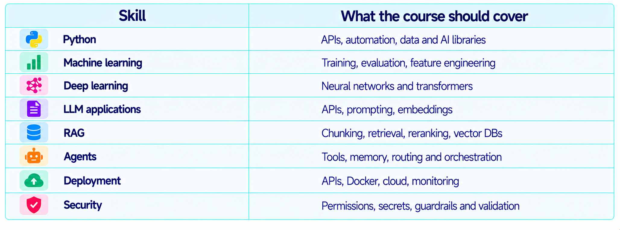 Best AI Courses for Coding and AI Engineering