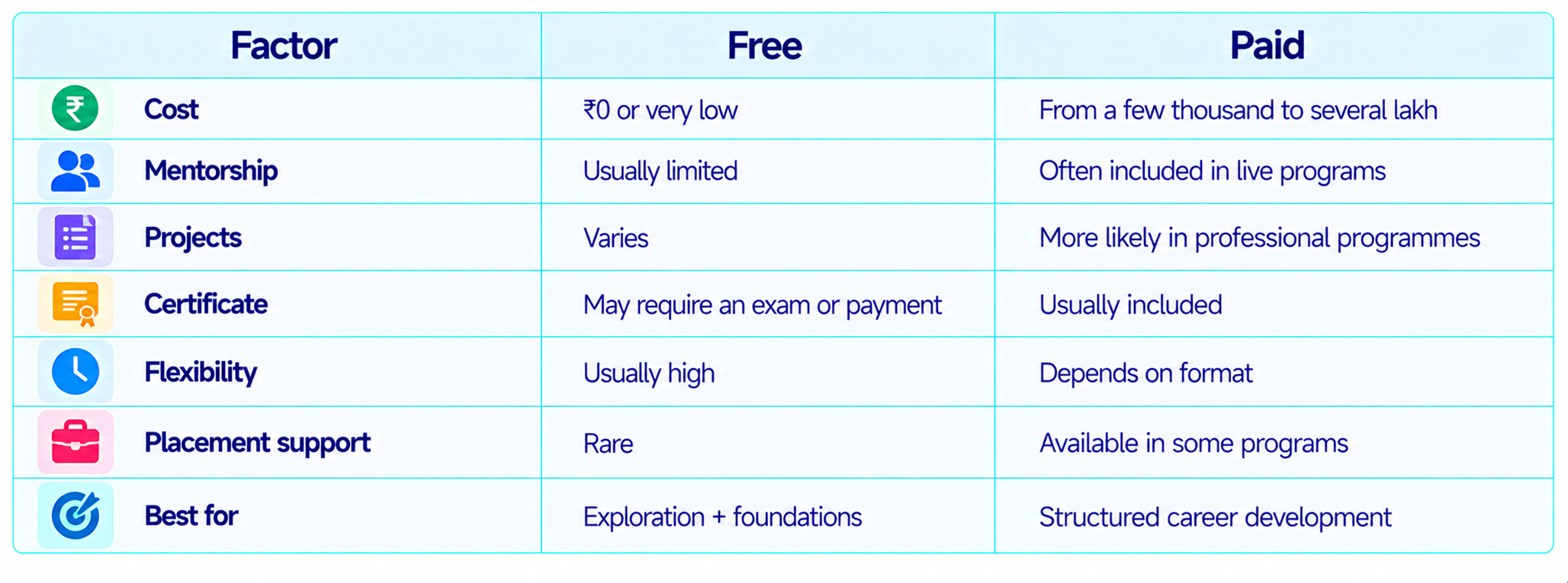 Free vs Paid AI Courses Learning Comparison Table