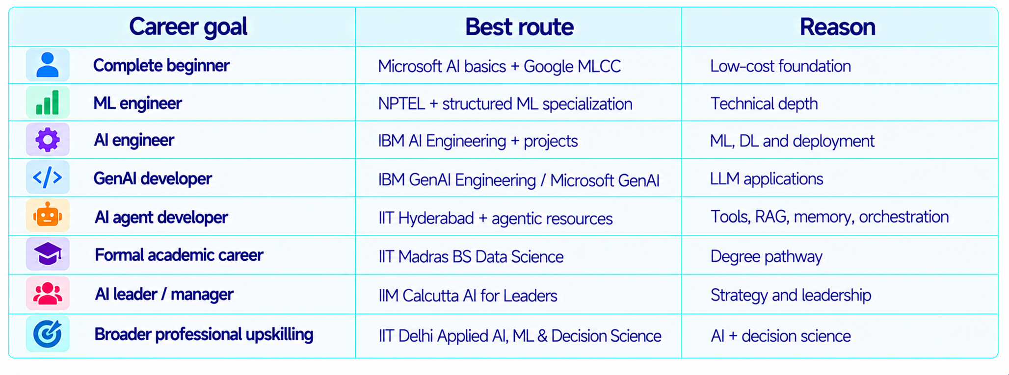 Best AI Course by Career Goal