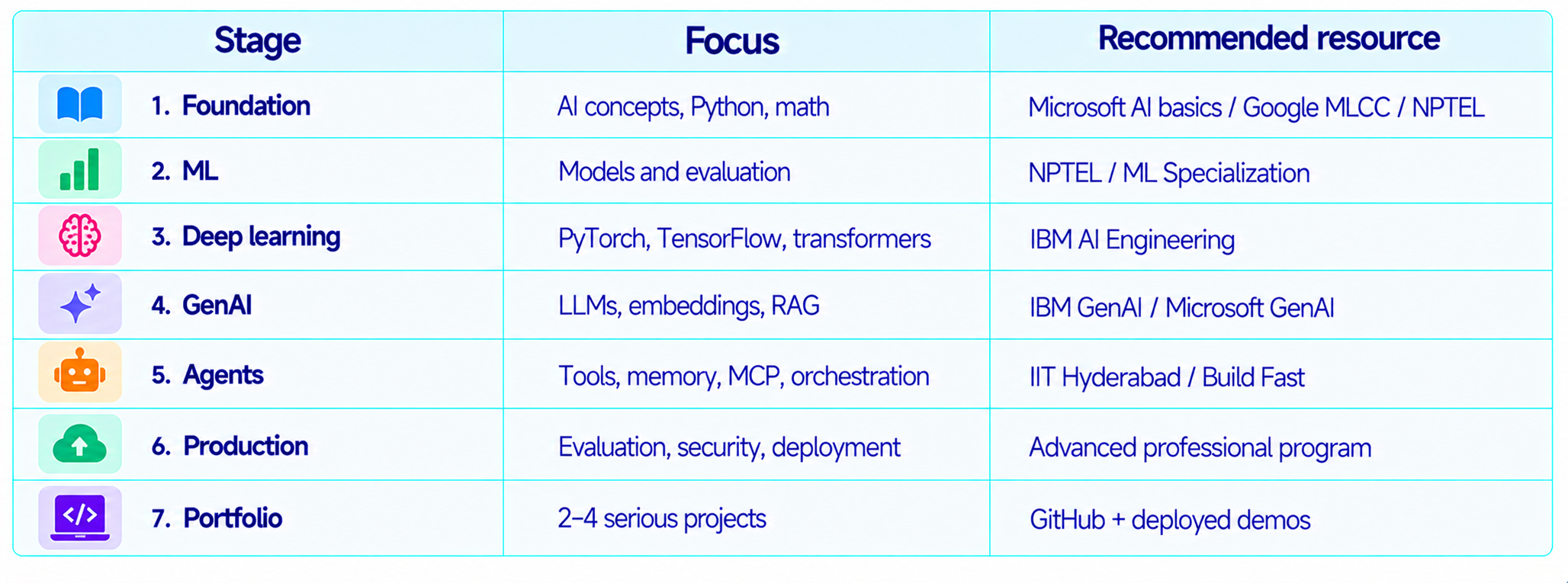 Better Learning Roadmap for AI