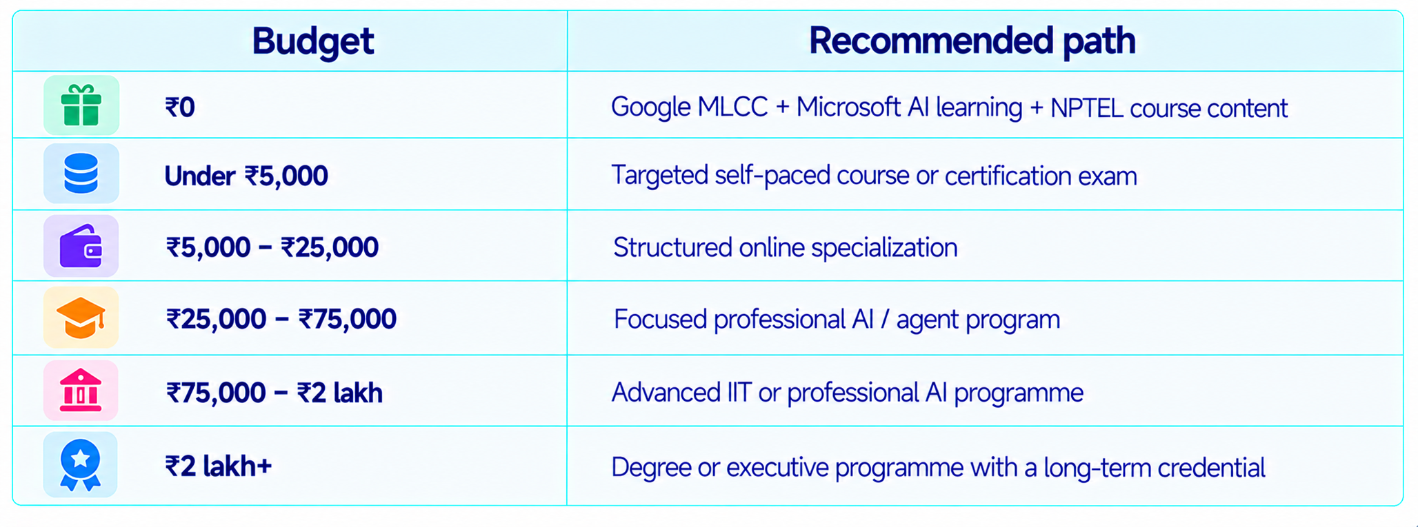 AI Learning Budget Guide