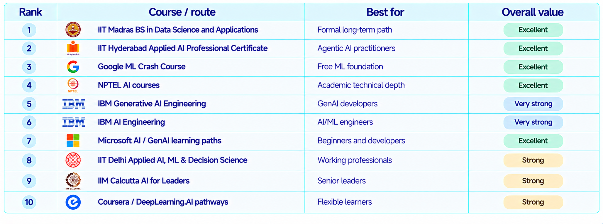Top 10 AI Learning Paths
