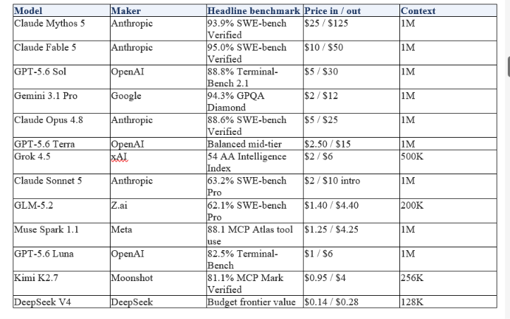 The State of AI Models in July 2026