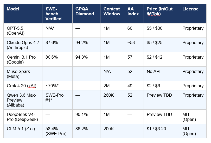. Head-to-Head Benchmark Comparison
The table below consolidates the most reliable third-party verified benchmark scores across all eight models. Where labs have self-reported scores without independent verification, that is noted with an asterisk. The Artificial Analysis Intelligence Index is a composite benchmark covering reasoning, knowledge, math, and coding — it is the most reliable single-number comparison across different model families.