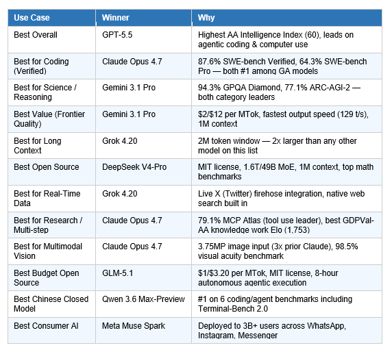 Which Model Wins Each Use Case?
There is no universally best AI model in April 2026. What exists instead is a clear winner for almost every specific use case. The table below reflects decisions based on verified benchmark data, production reliability, API availability, and pricing.