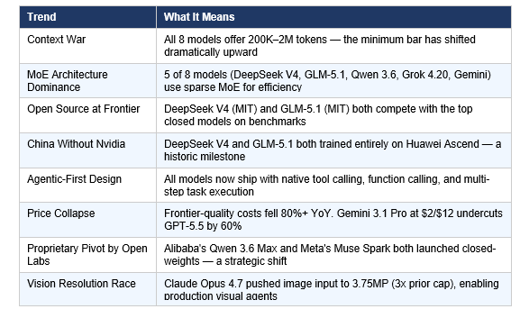 . April 2026 Trends: What These Releases Signal About AI's Direction
If you read these eight model launches in isolation, you get benchmark numbers. If you read them together, you see where AI is structurally heading over the next 12 months. Here are the trends that matter.