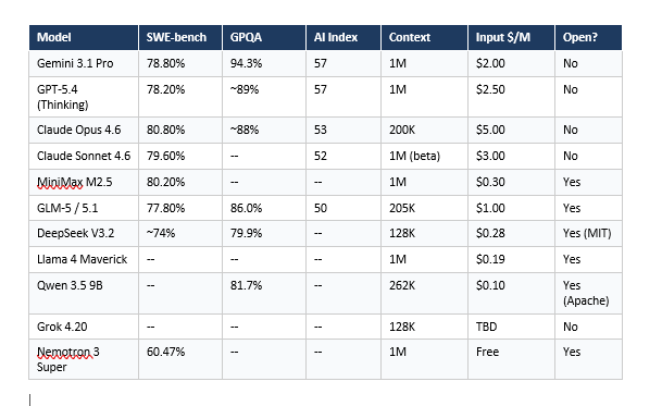 Master Comparison Table -- Every Model Side by Side