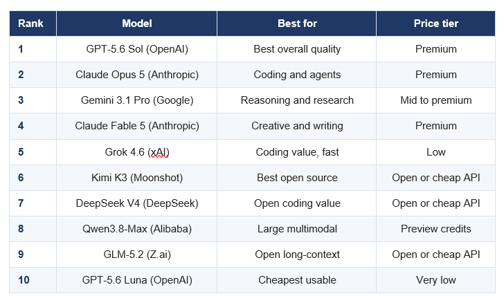 The August 2026 AI Model Rankings
