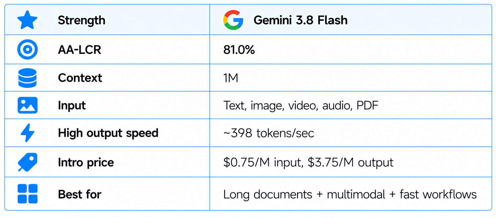 Gemini 3.8 Flash Balance