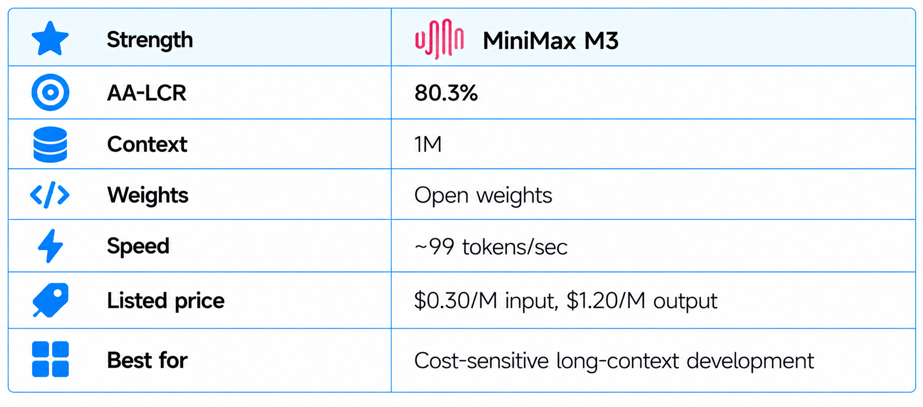MiniMax M3 Model Overview Table