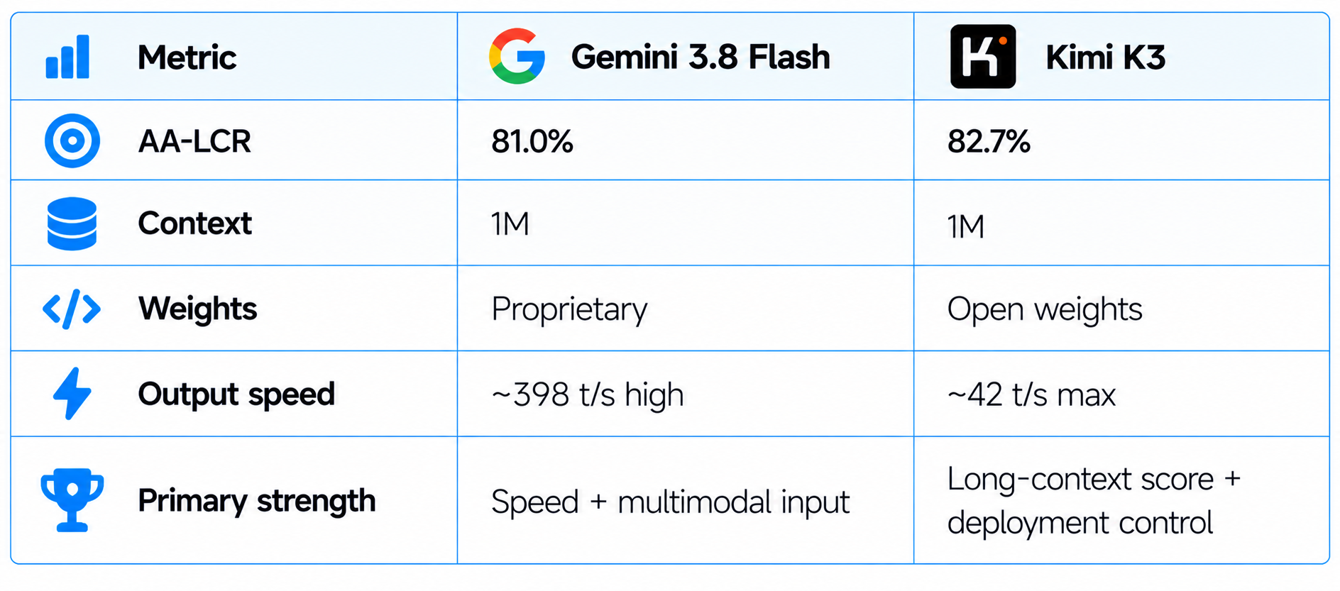 Gemini 3.8 Flash vs Kimi K3