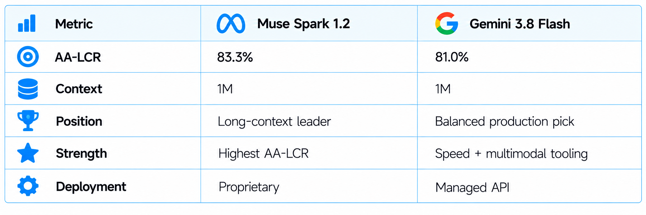 Muse Spark 1.2 vs Gemini 3.8 Flash Comparison