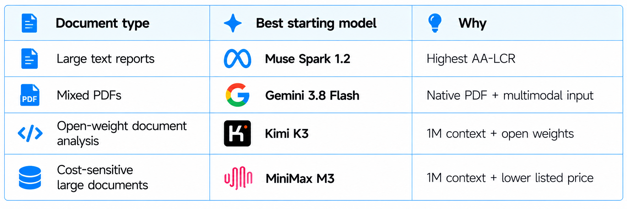 Document Analysis Model Comparison