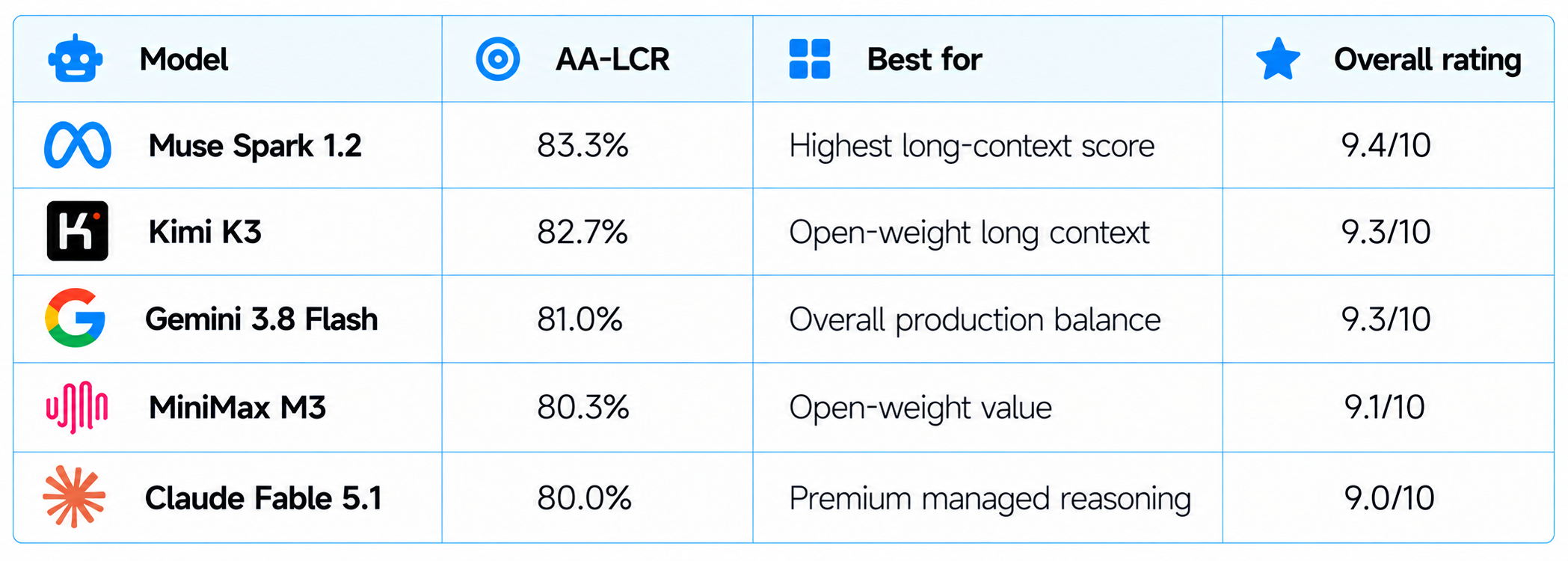 Best AI Models for Long Documents: Final Ranking