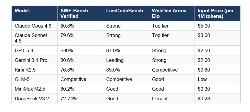 Best LLMs for Frontend Coding - Ranked by Real Benchmarks