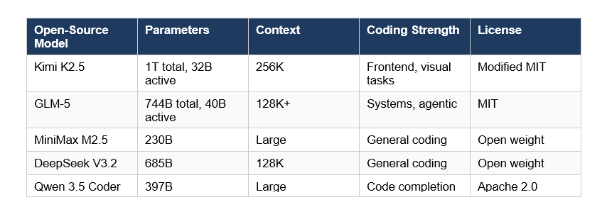 Best Open-Source Models for UI Development (Kimi K2