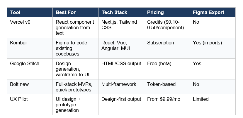 Best AI Tools for UI Code Generation (Vercel v0, Kombai, Google Stitch)
