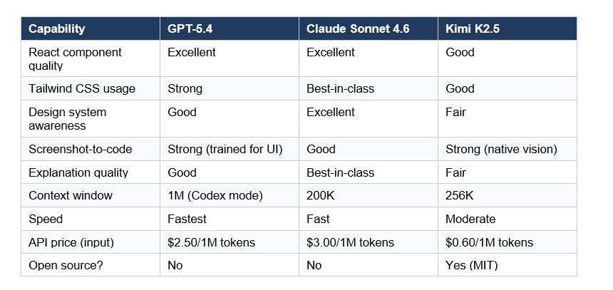 Model Comparison-- GPT-5