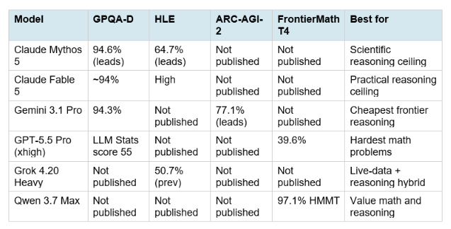 Best for Reasoning and Research