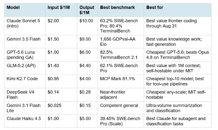Best Budget and Value Models