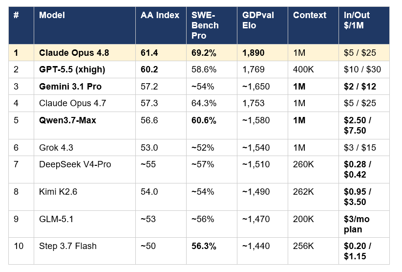Ten frontier models, ranked by Artificial Analysis Intelligence Index v4.0 — the most comprehensive composite benchmark currently available. AA Index aggregates 10 evaluations across reasoning, coding, agentic tool use, science, and long-context retrieval