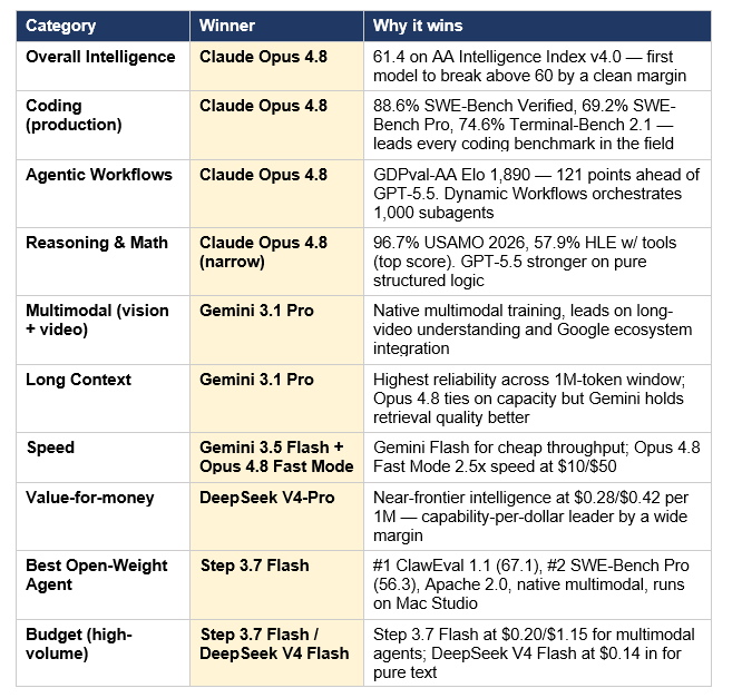 The honest answer to 'which AI model is the best?' is that it depends entirely on the workload. Here is the category-by-category breakdown with the specific reason each winner wins: