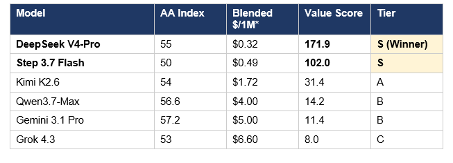 Cost-per-intelligence is the framework that actually matters for production deployment. Divide AA Intelligence Index by blended cost per million tokens (70% input, 30% output) and you get a single number that tells you which model gives you the most capability per dollar.