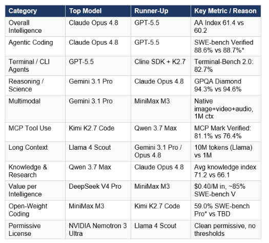 Model Comparisons: Head-to-Head Across Six Task Categories