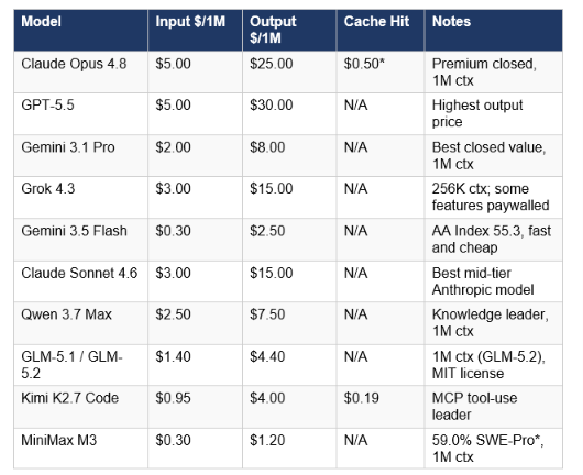 Pricing Comparison: Cost-Per-Intelligence Across All Major Models