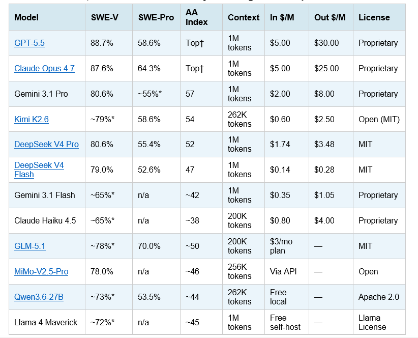 The Master Benchmark Table (12 Models, April 27, 2026)
Every model listed below is actively available via API or open weights as of April 27, 2026. Benchmark scores are from official vendor reports or third-party evaluations (Artificial Analysis, BenchLM.ai, vals.ai). Stars (*) indicate vendor-reported figures without independent third-party verification — treat with appropriate skepticism.

Table 1: Full model comparison — April 27, 2026 (SWE-V = SWE-bench Verified, SWE-Pro = SWE-bench Pro, AA Index = Artificial Analysis Intelligence Index