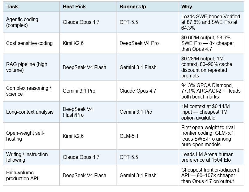 Per-Task Recommendations: Who Should Use What
The single most useful table in this post. Pick your task. Use the model. Do not let a marketing blog convince you that a single model wins everything — that has not been true since March 2025.

Table 2: Per-task model recommendations — April 27, 2026