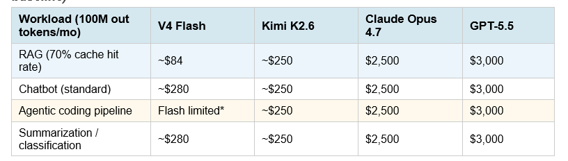 Cost at Scale: 100M Token Math Across All Tiers
The price gap between tiers is wider than any other period in AI history. At 100 million output tokens per month — a mid-sized production workload — the difference between the cheapest and most expensive frontier option is more than 100×.

Table 3: Monthly API cost at 100M output tokens by tier (standard rates, cache-miss baseline)