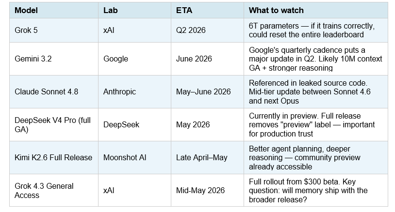 What Is Coming Next: Q2 2026 Pipeline
The April 20–26 wave is not the end of the Q2 release cycle. Here is what is confirmed or highly probable before the end of June 2026:
