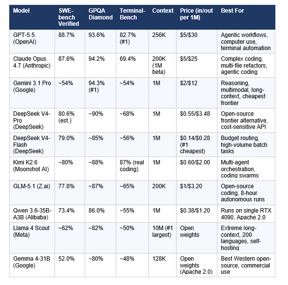 At a Glance: The April-May 2026 Master Leaderboard
There is no single best AI model. What exists is a clear winner for almost every specific task. The table below reflects decisions based on verified benchmark data, real-world developer adoption, and pricing as of April 30, 2026.