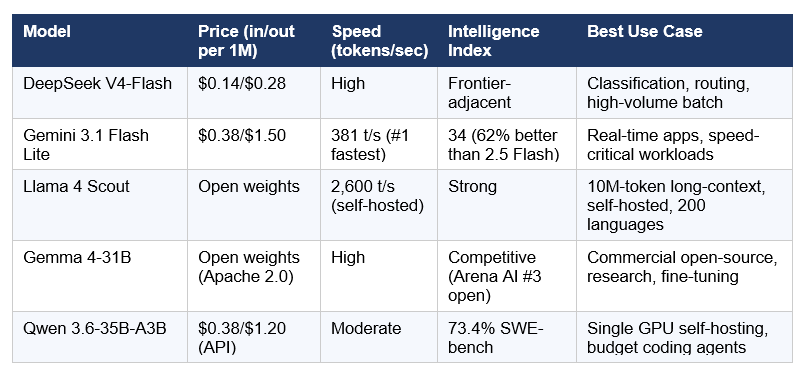The Speed Tier: Best Budget Models for High-Volume Use
Not every task needs a frontier model. A smart routing architecture puts 60-70% of traffic through the cheapest capable model and reserves Opus-tier for the hard problems. Here are the best budget options in April 2026.