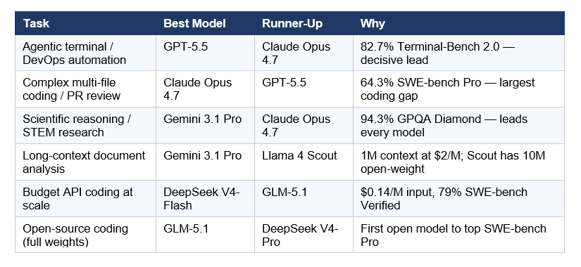 The Leaderboard by Task
There is no universally best AI model in April-May 2026. There is a clear winner for almost every specific task. Use this table as your decision framework