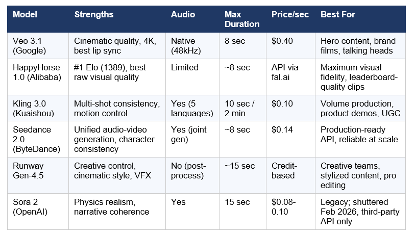 The Production Video Tier: Veo 3.1, Kling 3.0, Seedance 2.0