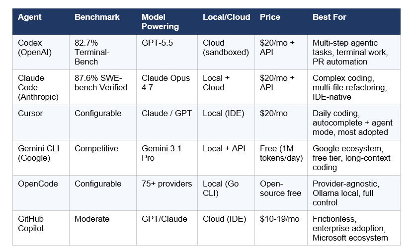 The Agentic Revolution: Coding Agents in 2026
By the end of 2025, roughly 85% of developers used AI tools for coding. What changed in 2026 is not the percentage — it's the type of tool. AI coding agents that autonomously read codebases, make multi-file changes, run tests, and submit pull requests have moved from demo to production.