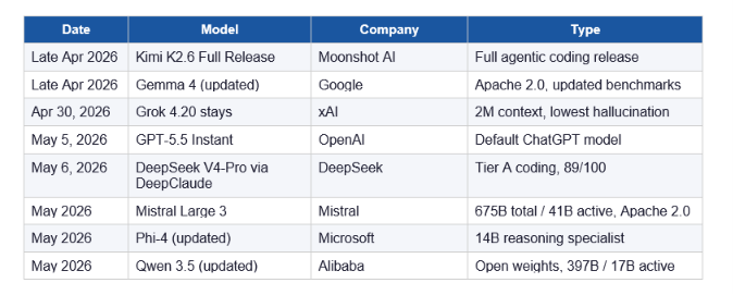 The AI lab release cadence is now sub-two-months — and it is not slowing down. According to LLM Stats, 255 model releases landed in Q1 2026 alone. That is roughly three significant releases per day. April 5 to May 9, 2026 saw at least 19 major drops from labs across the US, China, and Europe.

Here is the full timeline of what shipped in the window this blog covers