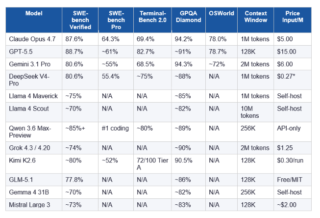 Master Comparison Table: All 14 Models Side by Side
No single model wins every category. Here is the honest snapshot as of May 9, 2026:

Model	SWE-bench Verified	SWE-bench Pro	Terminal-Bench 2.0	GPQA Diamond	OSWorld	Context Window	Price Input/M