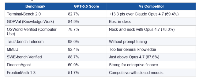 GPT-5.5 Key Benchmarks