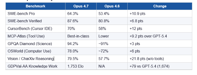 Claude Opus 4.7 Key Benchmarks