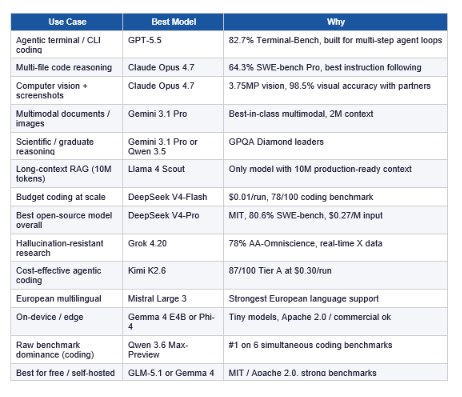Which AI Model Wins for Your Use Case?
Stop trying to find one model for everything. The answer is different by workflow